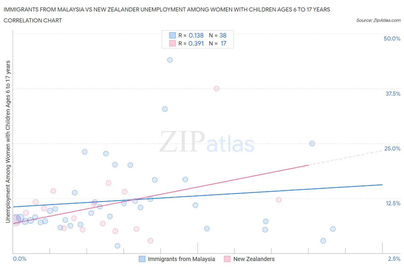 Immigrants from Malaysia vs New Zealander Unemployment Among Women with Children Ages 6 to 17 years
