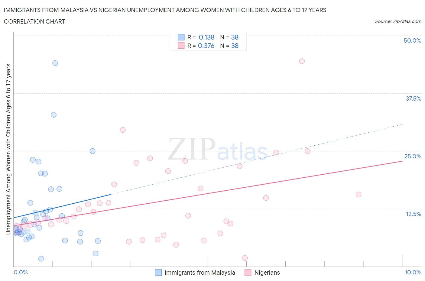 Immigrants from Malaysia vs Nigerian Unemployment Among Women with Children Ages 6 to 17 years