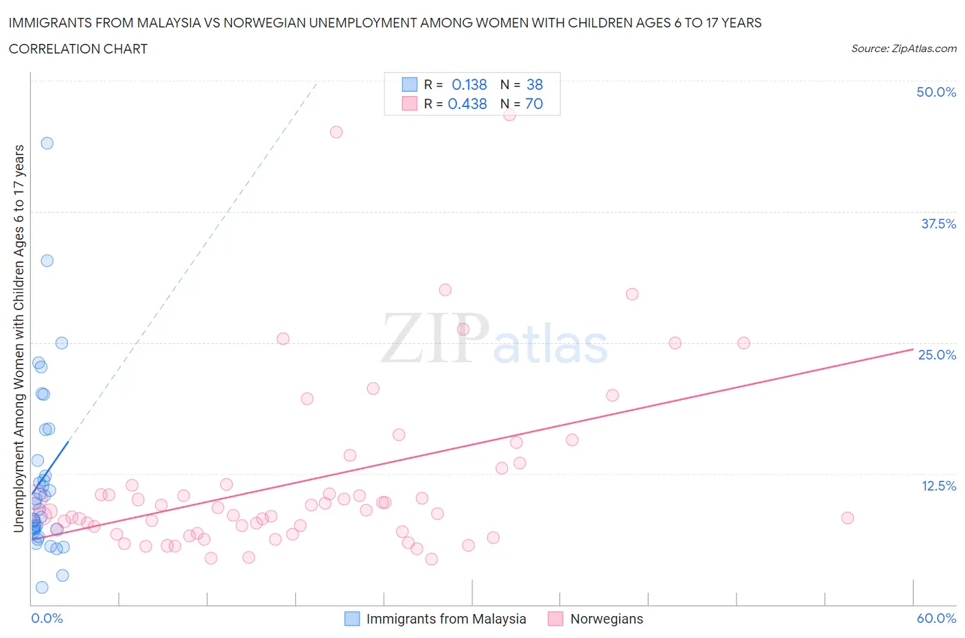 Immigrants from Malaysia vs Norwegian Unemployment Among Women with Children Ages 6 to 17 years