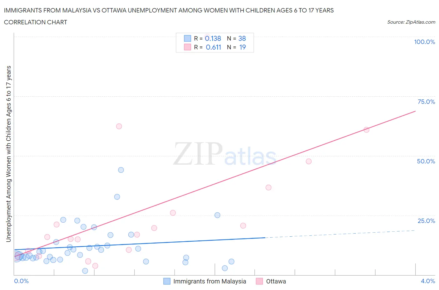 Immigrants from Malaysia vs Ottawa Unemployment Among Women with Children Ages 6 to 17 years