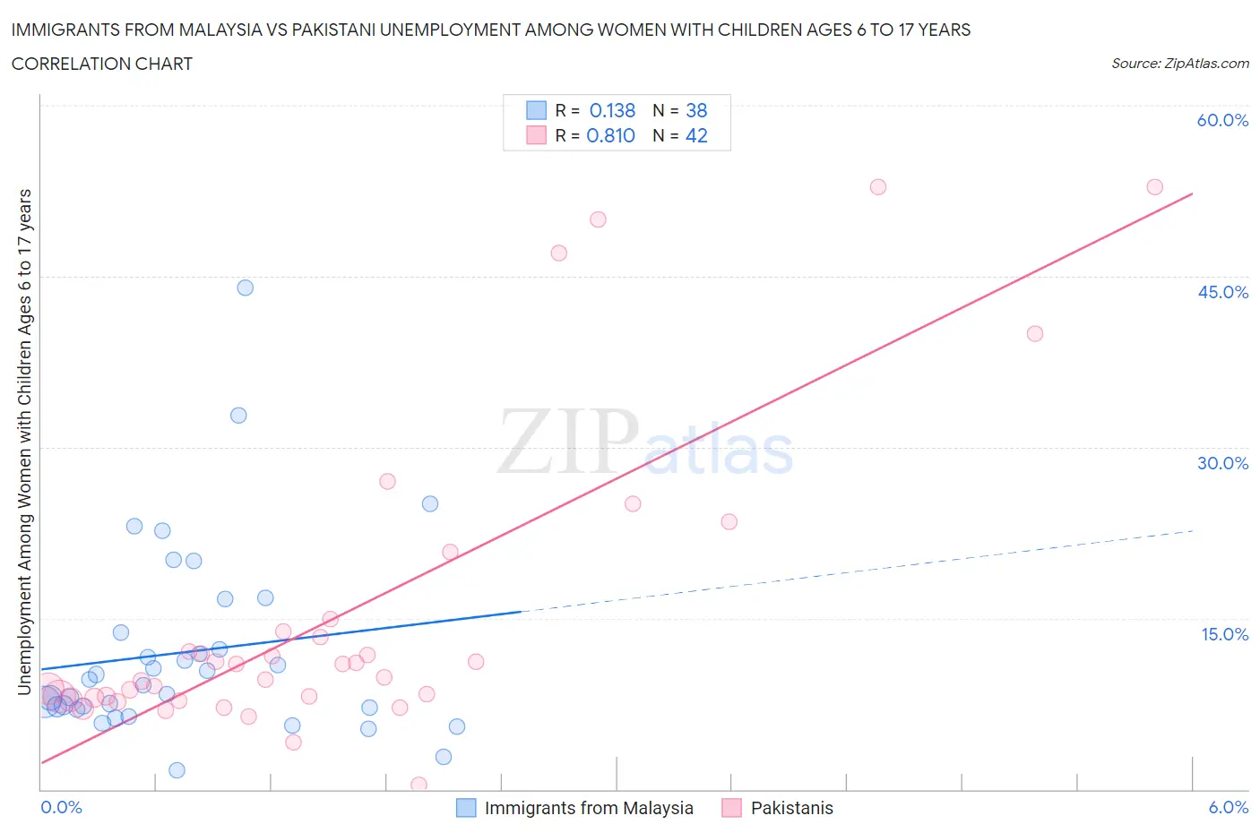 Immigrants from Malaysia vs Pakistani Unemployment Among Women with Children Ages 6 to 17 years