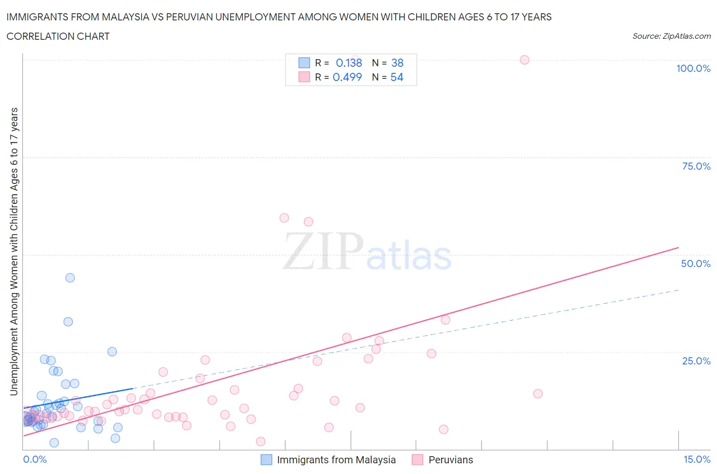Immigrants from Malaysia vs Peruvian Unemployment Among Women with Children Ages 6 to 17 years