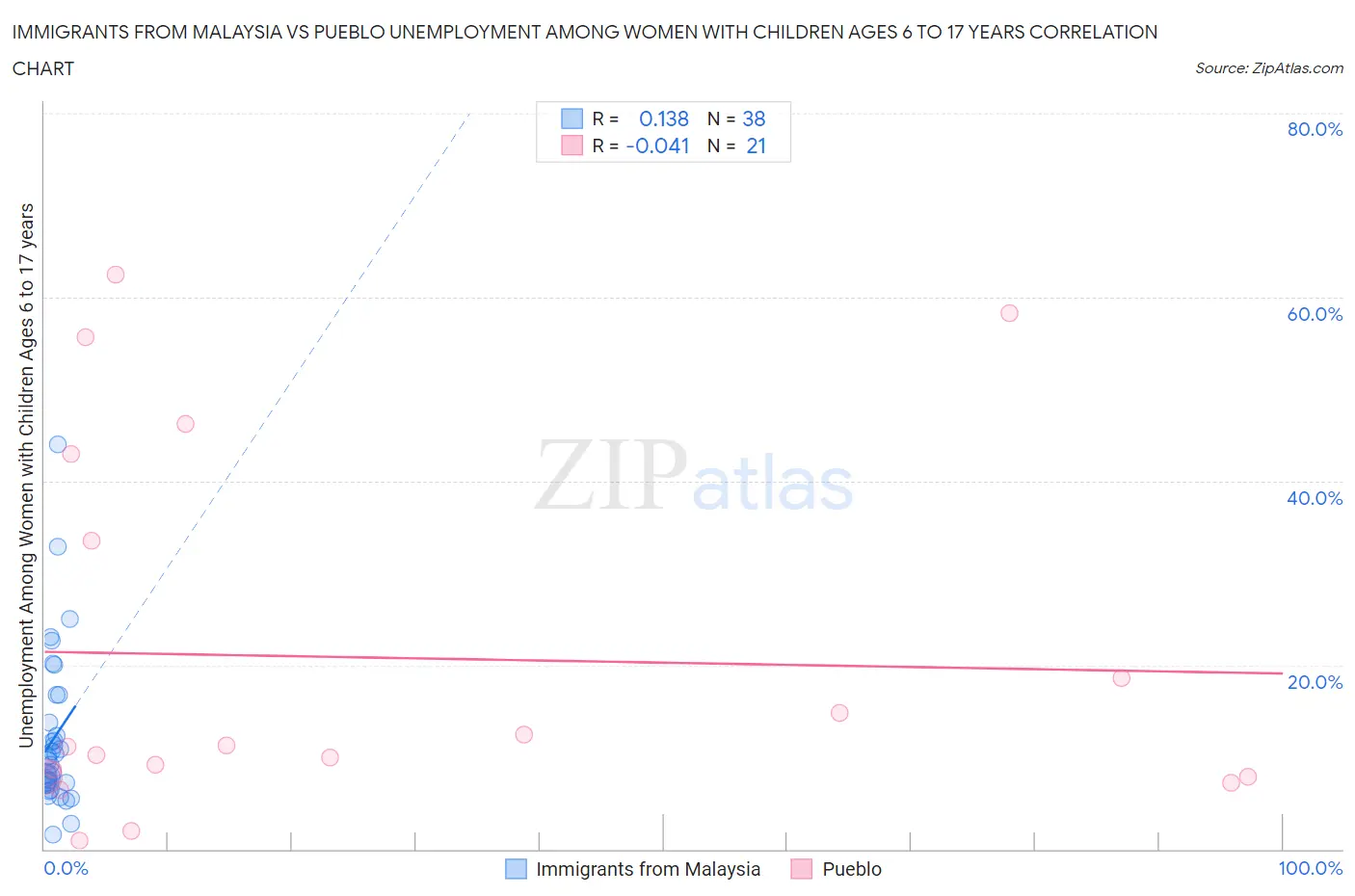 Immigrants from Malaysia vs Pueblo Unemployment Among Women with Children Ages 6 to 17 years