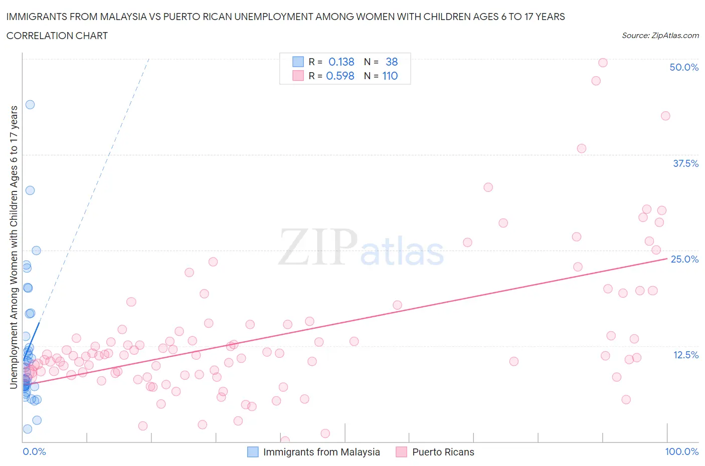 Immigrants from Malaysia vs Puerto Rican Unemployment Among Women with Children Ages 6 to 17 years