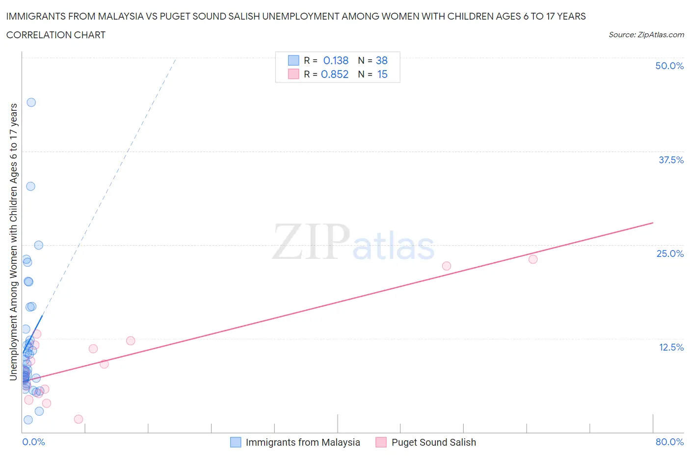 Immigrants from Malaysia vs Puget Sound Salish Unemployment Among Women with Children Ages 6 to 17 years