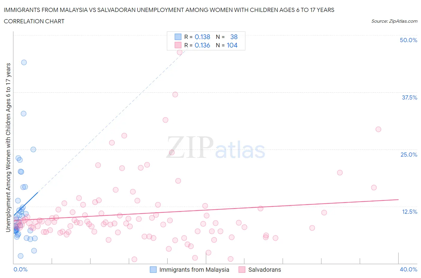 Immigrants from Malaysia vs Salvadoran Unemployment Among Women with Children Ages 6 to 17 years