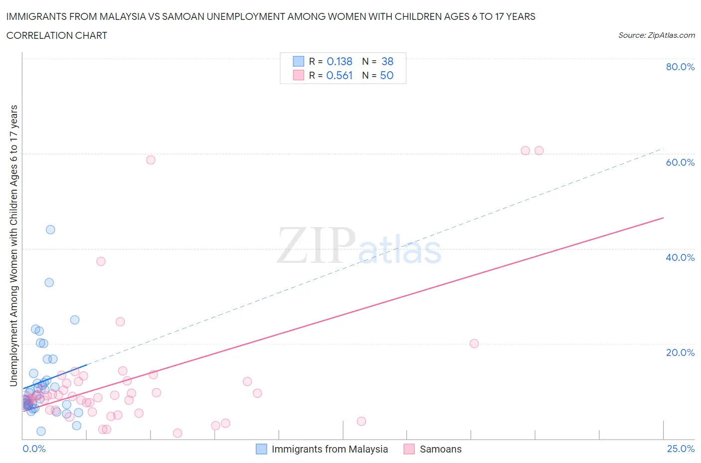 Immigrants from Malaysia vs Samoan Unemployment Among Women with Children Ages 6 to 17 years