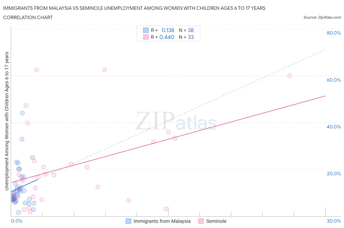 Immigrants from Malaysia vs Seminole Unemployment Among Women with Children Ages 6 to 17 years