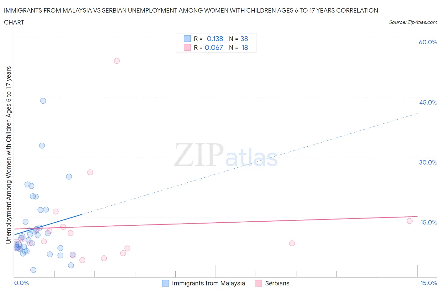 Immigrants from Malaysia vs Serbian Unemployment Among Women with Children Ages 6 to 17 years