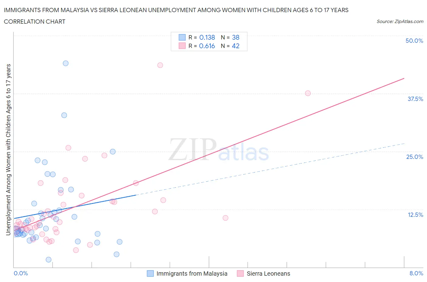 Immigrants from Malaysia vs Sierra Leonean Unemployment Among Women with Children Ages 6 to 17 years