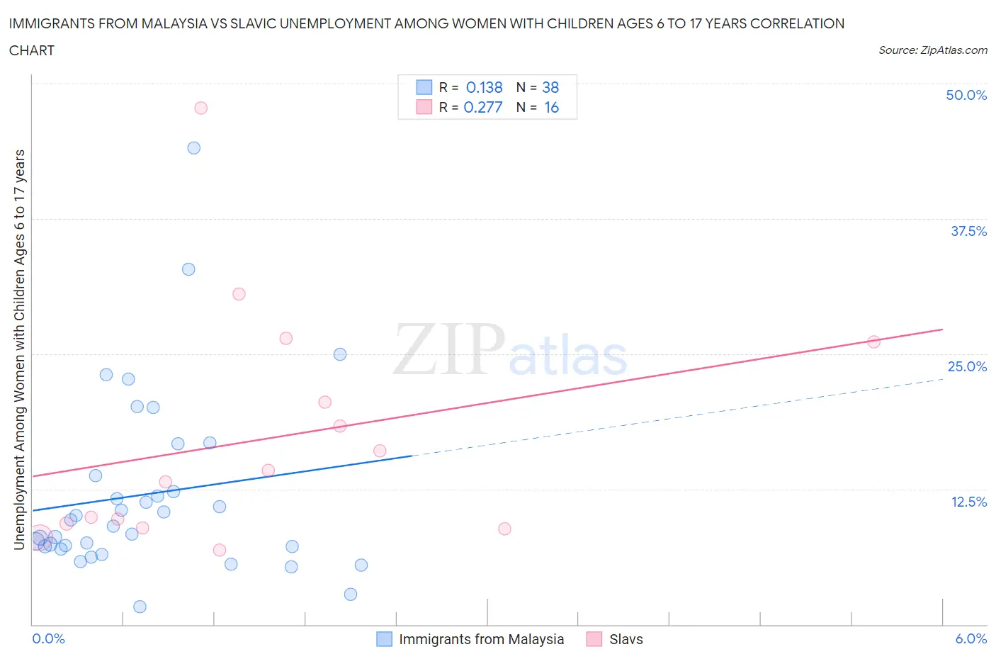 Immigrants from Malaysia vs Slavic Unemployment Among Women with Children Ages 6 to 17 years