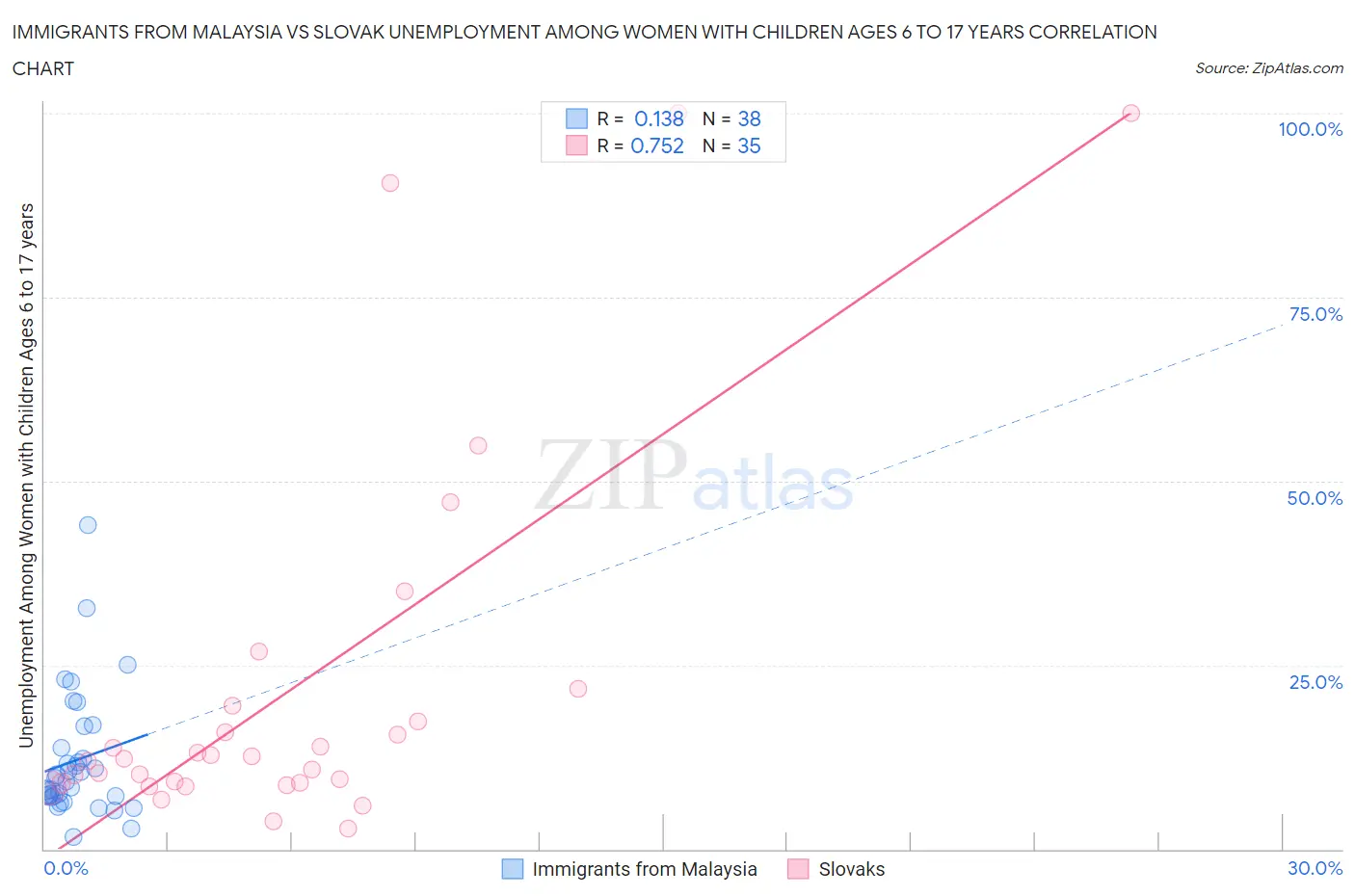 Immigrants from Malaysia vs Slovak Unemployment Among Women with Children Ages 6 to 17 years
