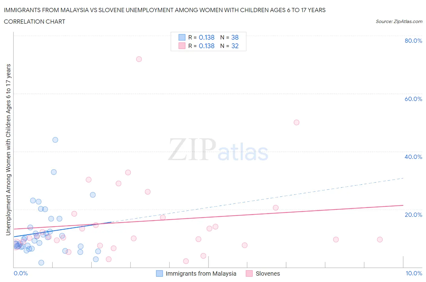 Immigrants from Malaysia vs Slovene Unemployment Among Women with Children Ages 6 to 17 years