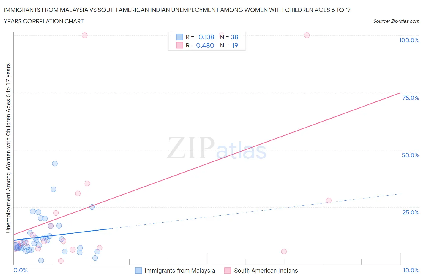 Immigrants from Malaysia vs South American Indian Unemployment Among Women with Children Ages 6 to 17 years