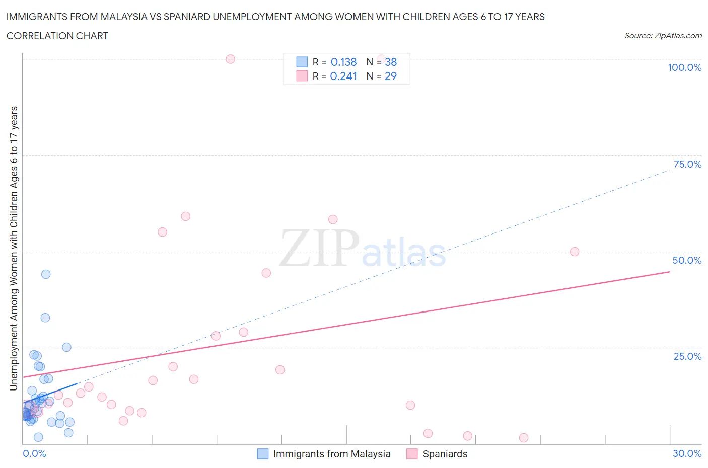 Immigrants from Malaysia vs Spaniard Unemployment Among Women with Children Ages 6 to 17 years