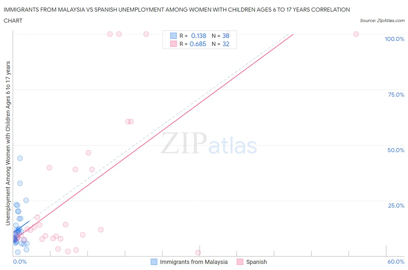 Immigrants from Malaysia vs Spanish Unemployment Among Women with Children Ages 6 to 17 years