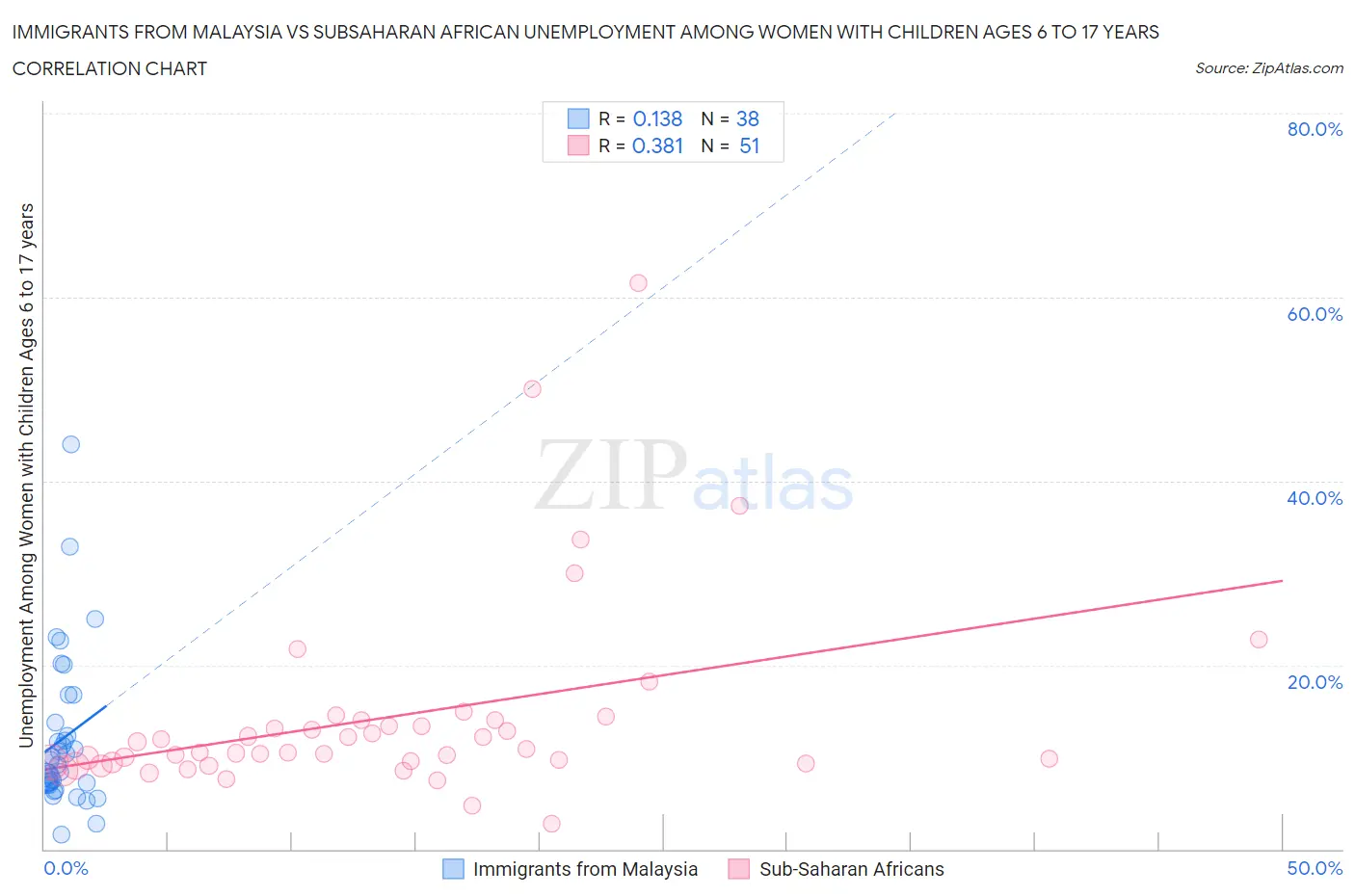 Immigrants from Malaysia vs Subsaharan African Unemployment Among Women with Children Ages 6 to 17 years