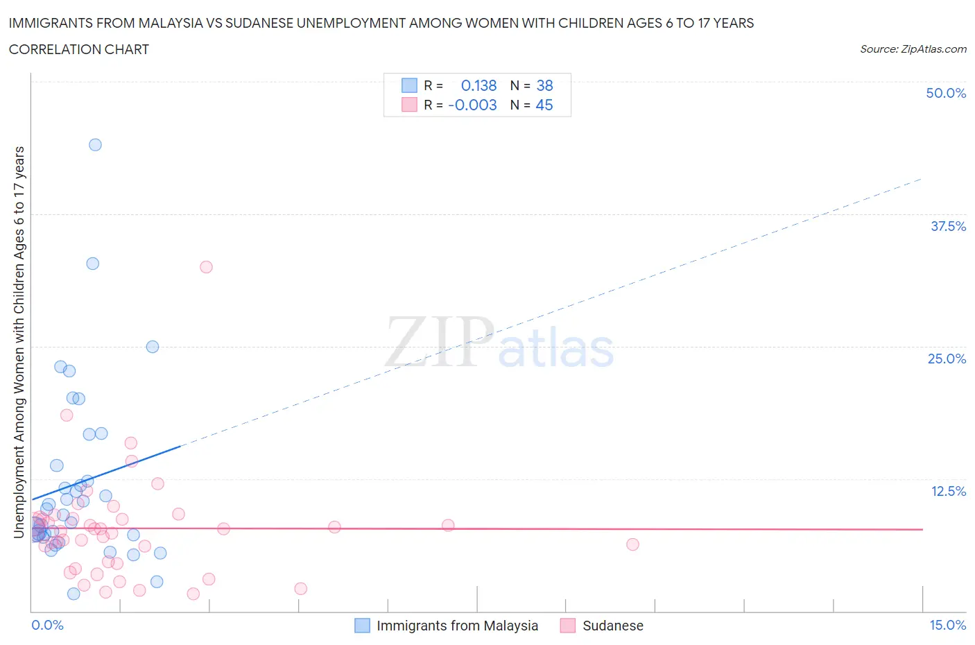 Immigrants from Malaysia vs Sudanese Unemployment Among Women with Children Ages 6 to 17 years