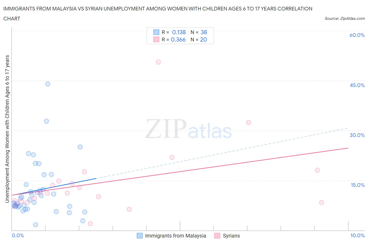Immigrants from Malaysia vs Syrian Unemployment Among Women with Children Ages 6 to 17 years