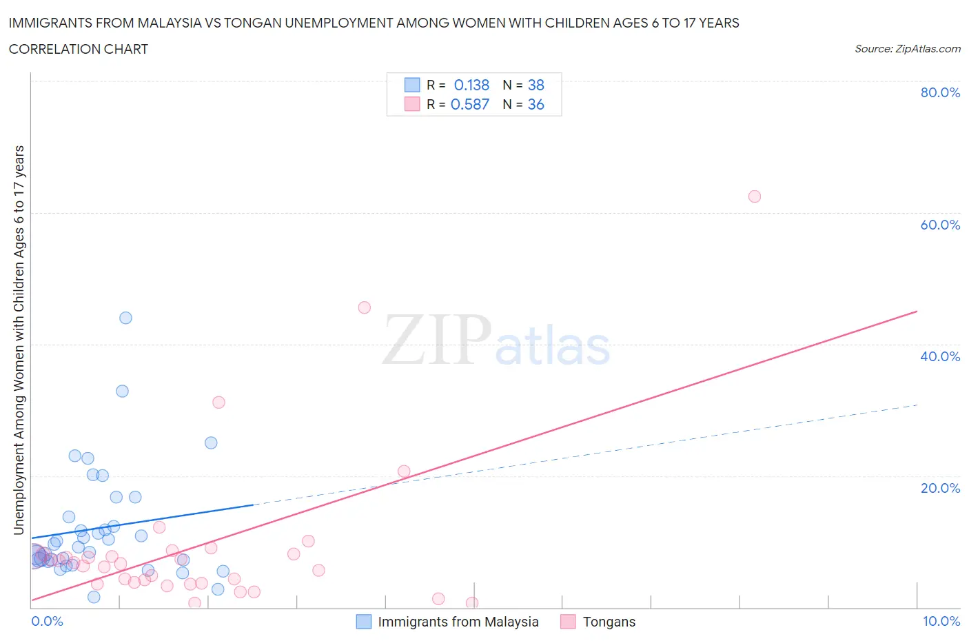 Immigrants from Malaysia vs Tongan Unemployment Among Women with Children Ages 6 to 17 years