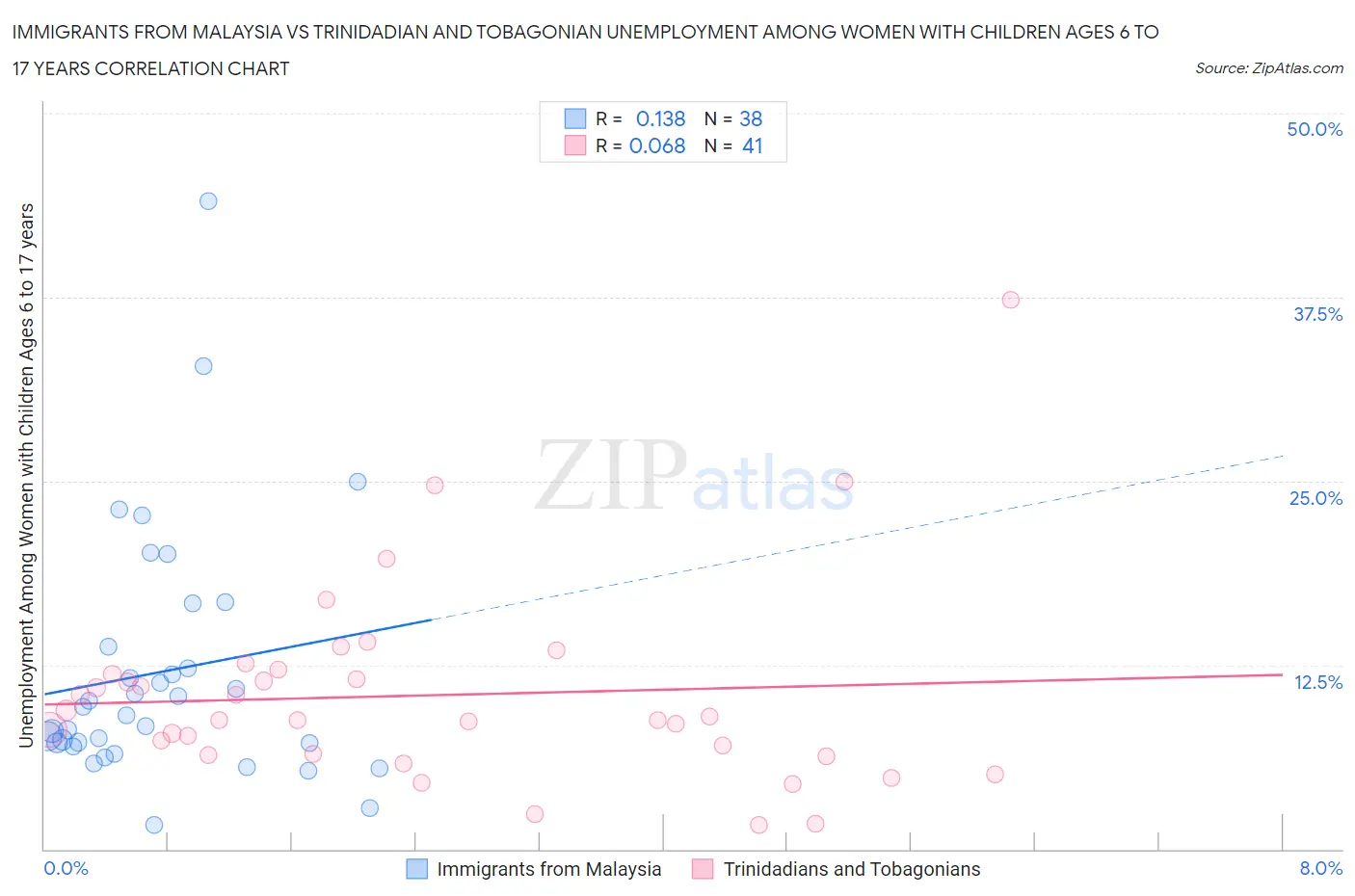 Immigrants from Malaysia vs Trinidadian and Tobagonian Unemployment Among Women with Children Ages 6 to 17 years