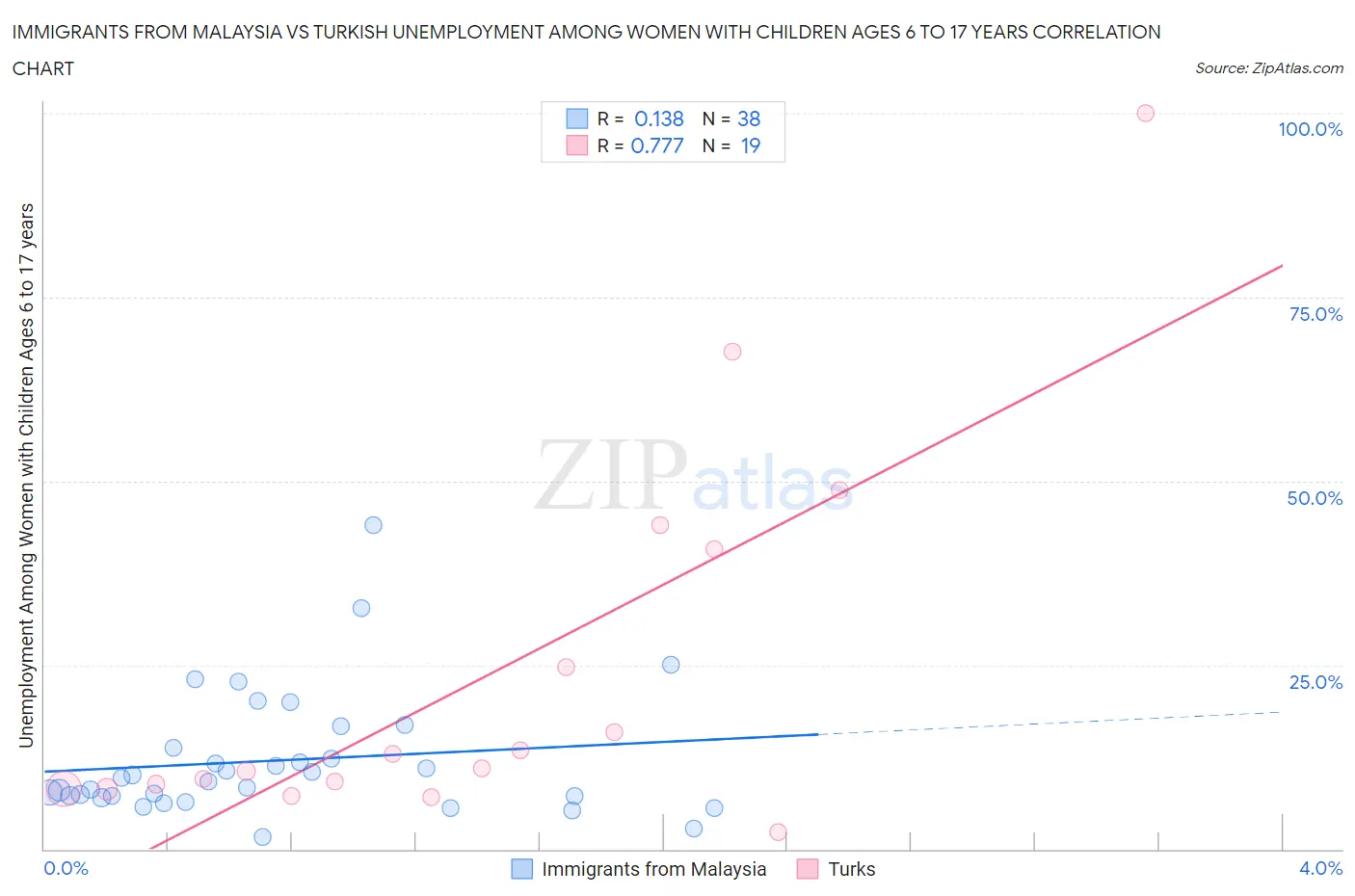 Immigrants from Malaysia vs Turkish Unemployment Among Women with Children Ages 6 to 17 years