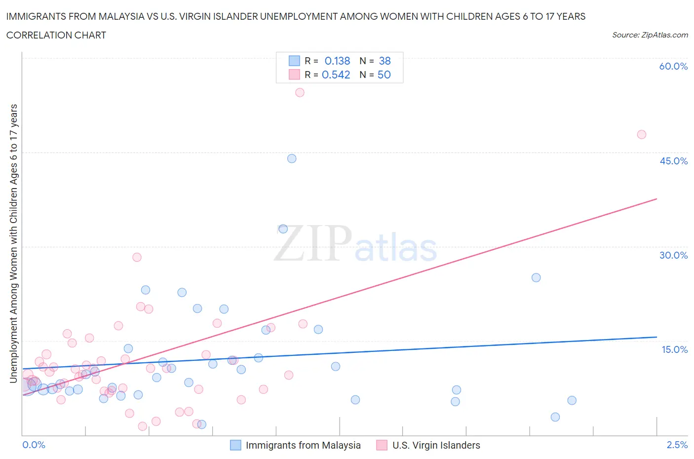 Immigrants from Malaysia vs U.S. Virgin Islander Unemployment Among Women with Children Ages 6 to 17 years