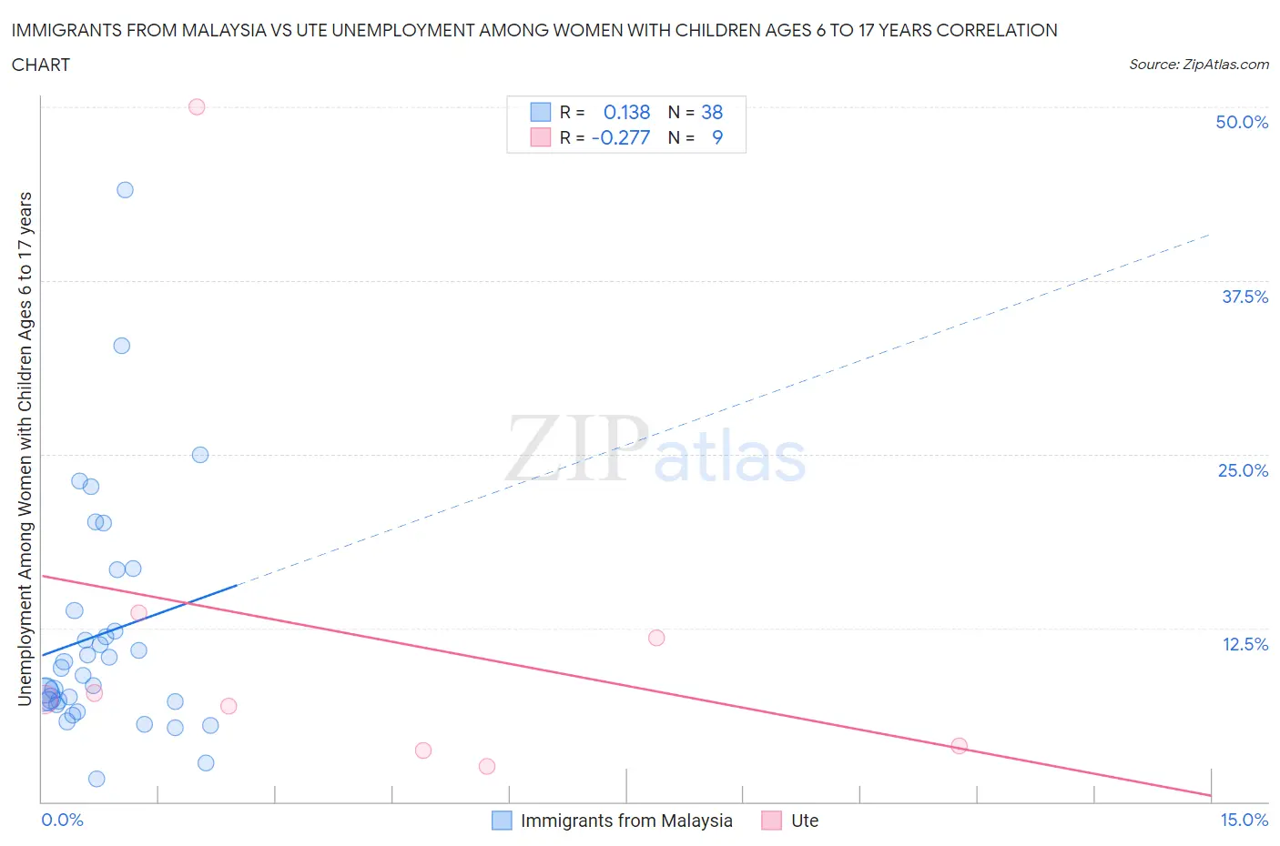 Immigrants from Malaysia vs Ute Unemployment Among Women with Children Ages 6 to 17 years