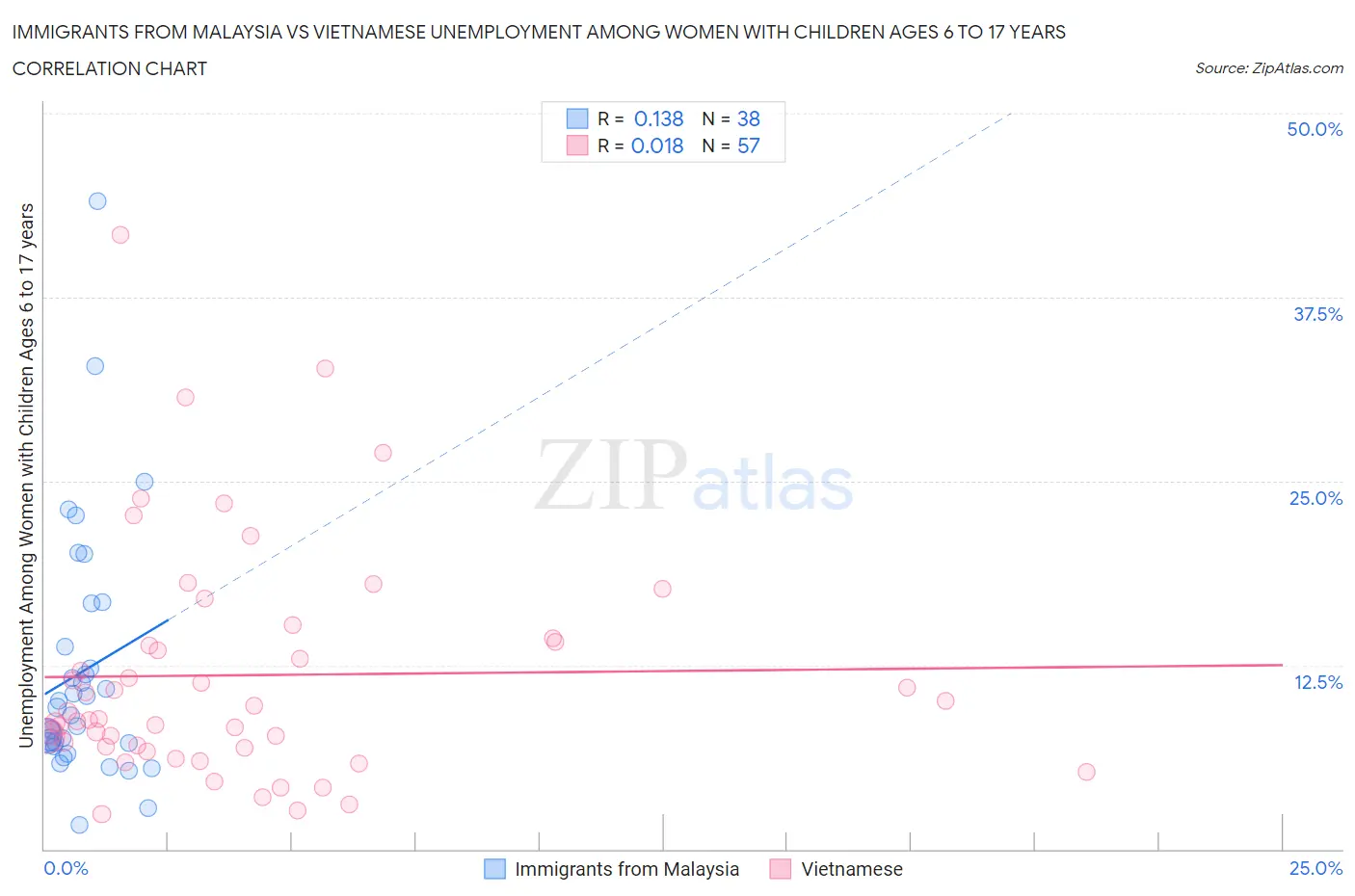 Immigrants from Malaysia vs Vietnamese Unemployment Among Women with Children Ages 6 to 17 years