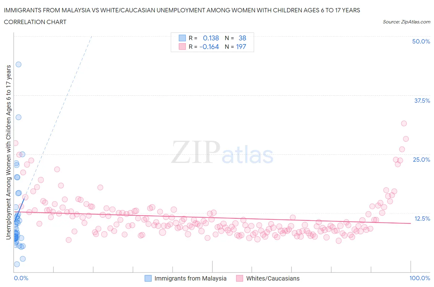 Immigrants from Malaysia vs White/Caucasian Unemployment Among Women with Children Ages 6 to 17 years