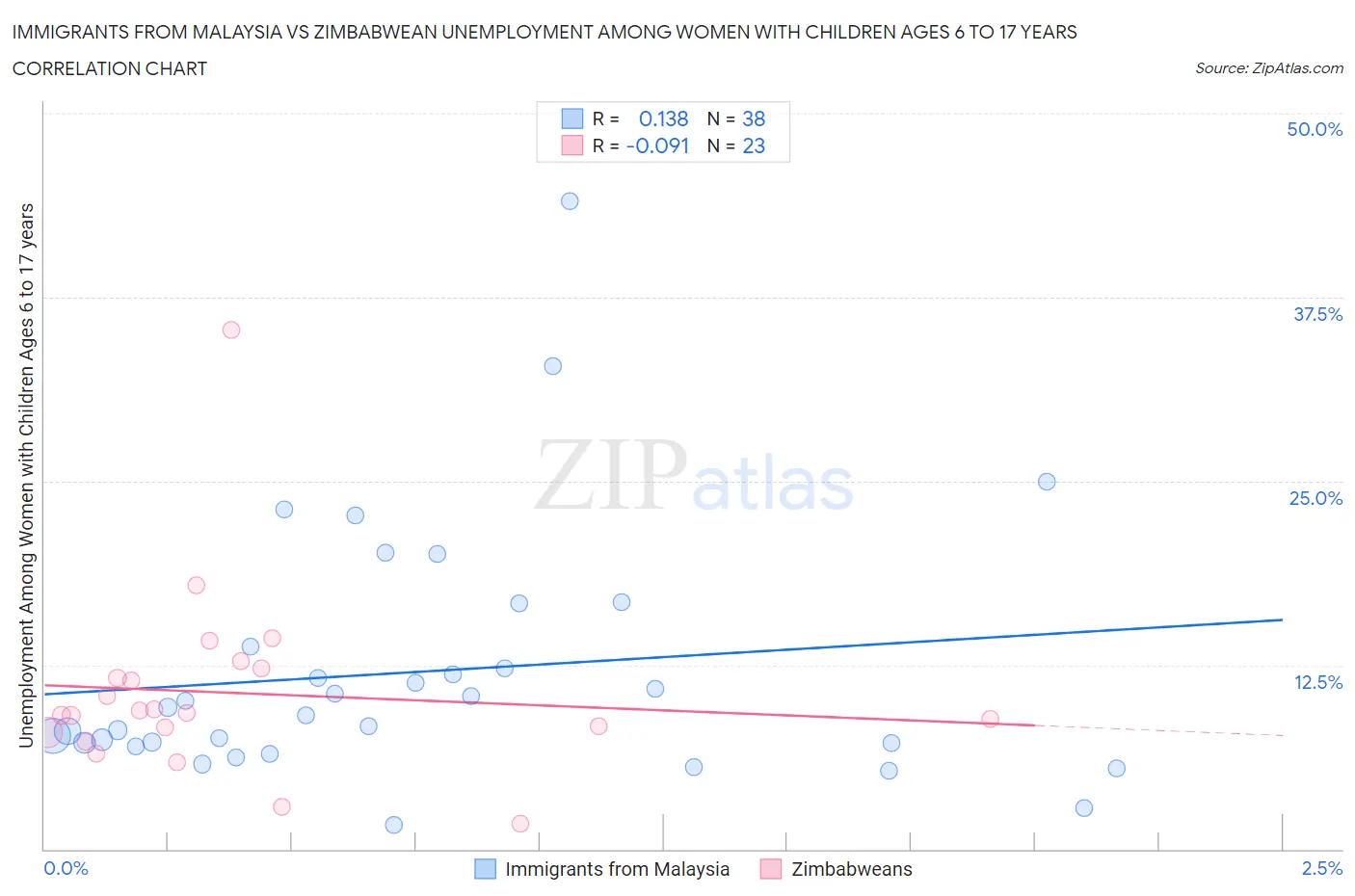 Immigrants from Malaysia vs Zimbabwean Unemployment Among Women with Children Ages 6 to 17 years