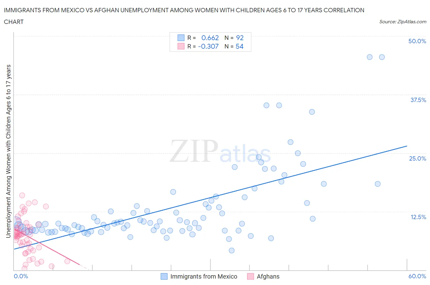 Immigrants from Mexico vs Afghan Unemployment Among Women with Children Ages 6 to 17 years