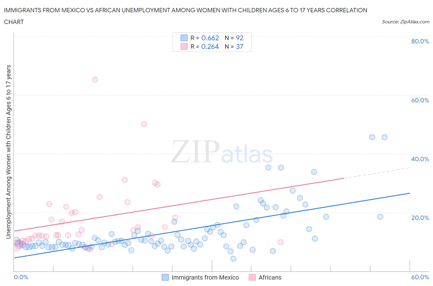 Immigrants from Mexico vs African Unemployment Among Women with Children Ages 6 to 17 years