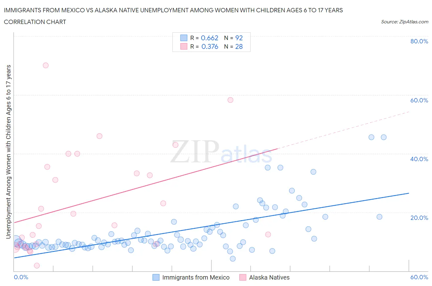 Immigrants from Mexico vs Alaska Native Unemployment Among Women with Children Ages 6 to 17 years