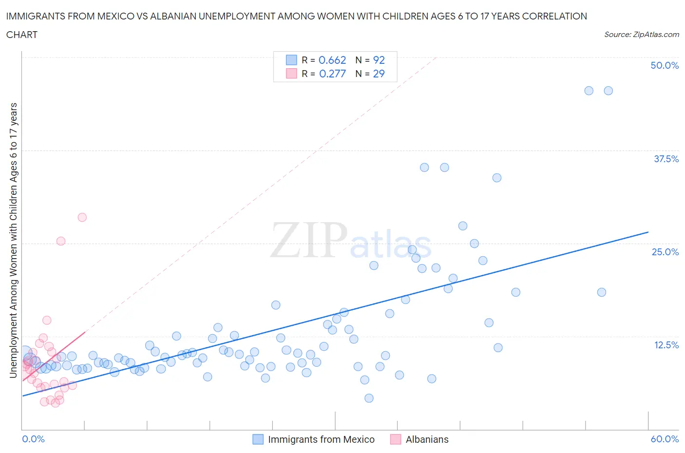 Immigrants from Mexico vs Albanian Unemployment Among Women with Children Ages 6 to 17 years