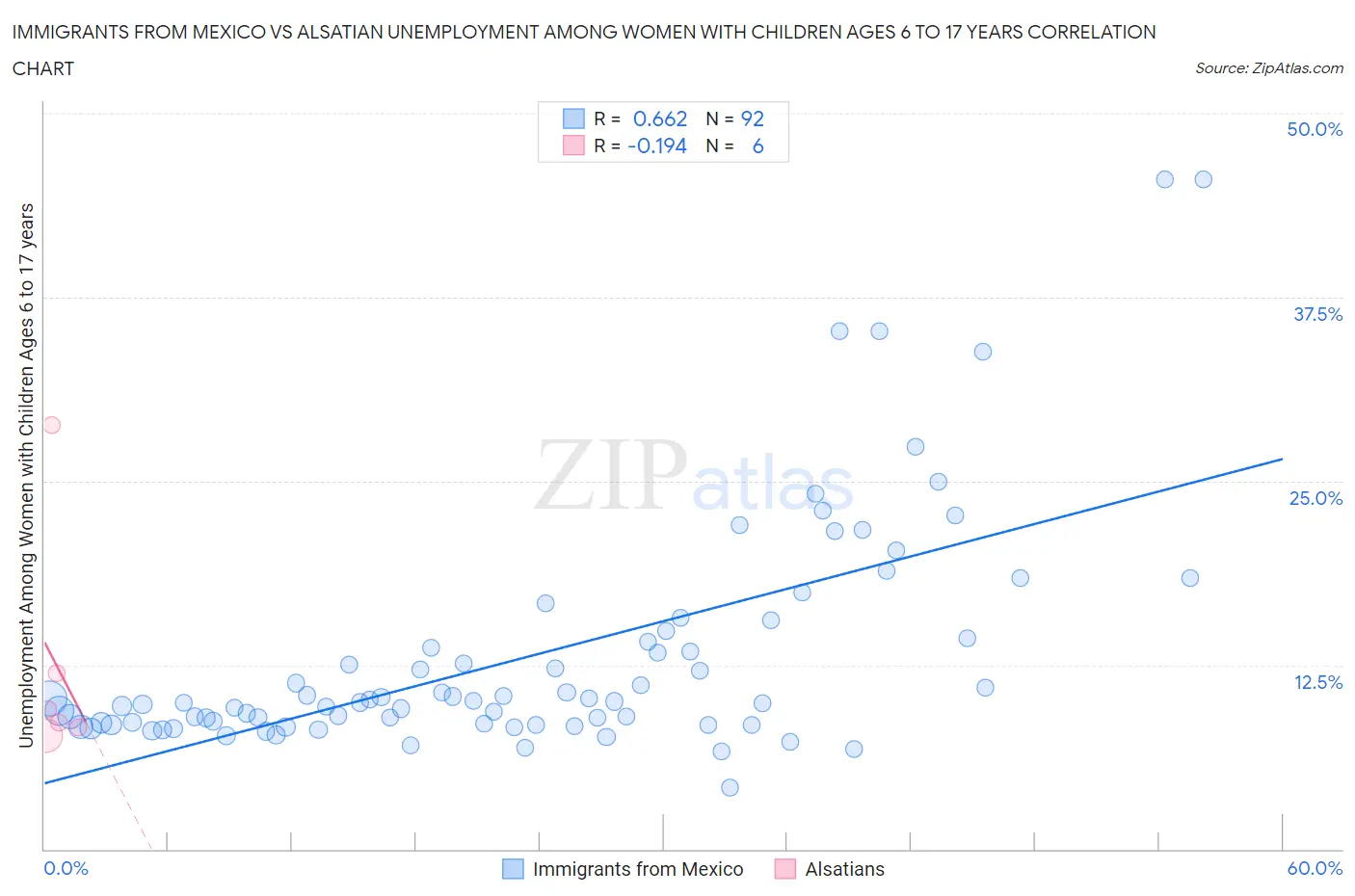 Immigrants from Mexico vs Alsatian Unemployment Among Women with Children Ages 6 to 17 years