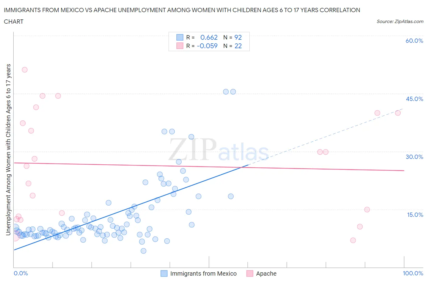 Immigrants from Mexico vs Apache Unemployment Among Women with Children Ages 6 to 17 years