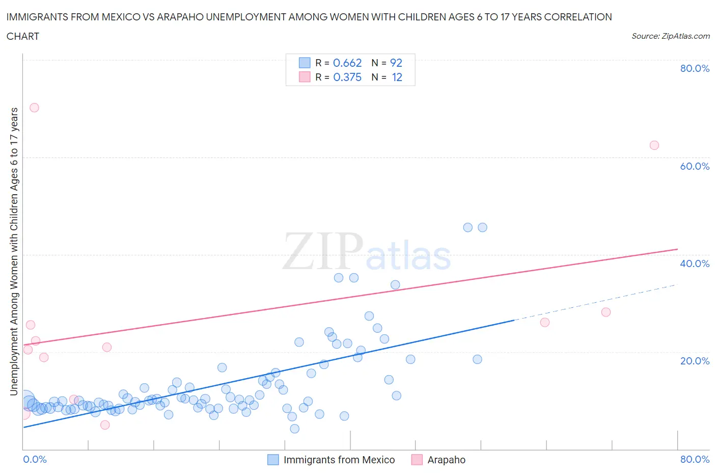 Immigrants from Mexico vs Arapaho Unemployment Among Women with Children Ages 6 to 17 years