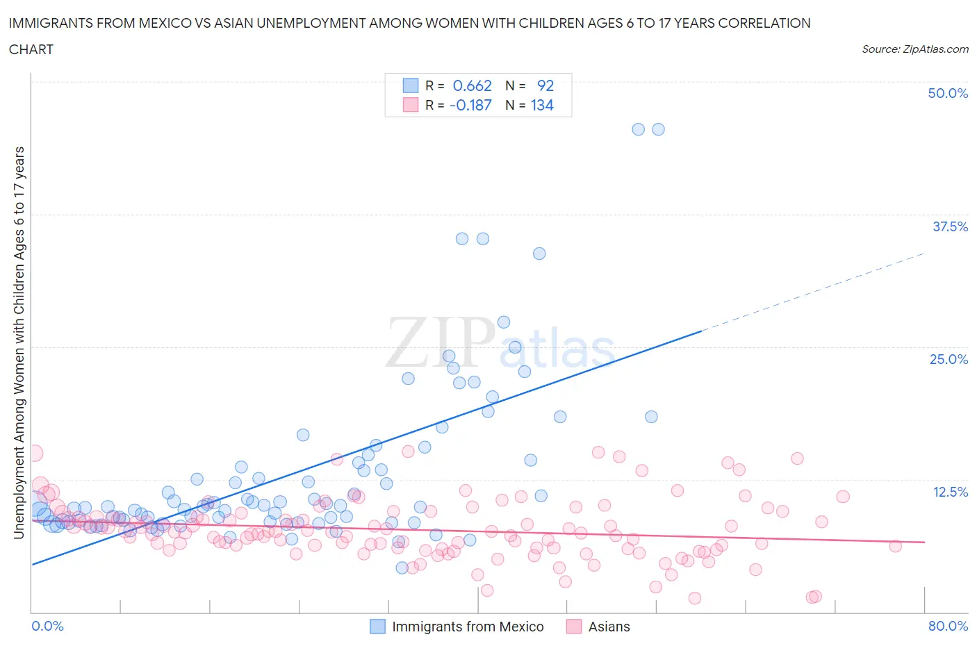 Immigrants from Mexico vs Asian Unemployment Among Women with Children Ages 6 to 17 years