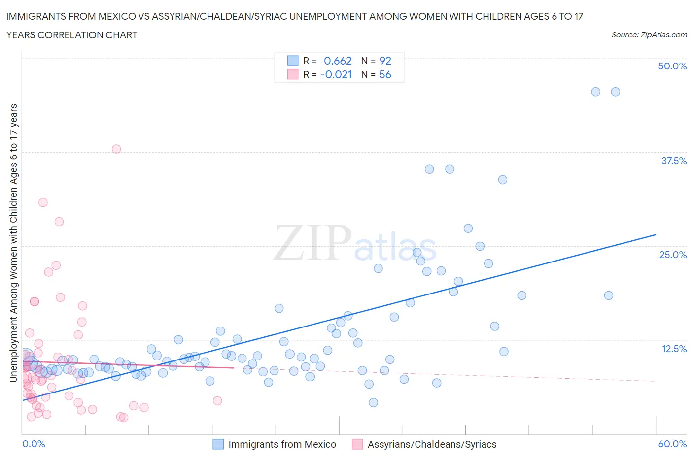 Immigrants from Mexico vs Assyrian/Chaldean/Syriac Unemployment Among Women with Children Ages 6 to 17 years