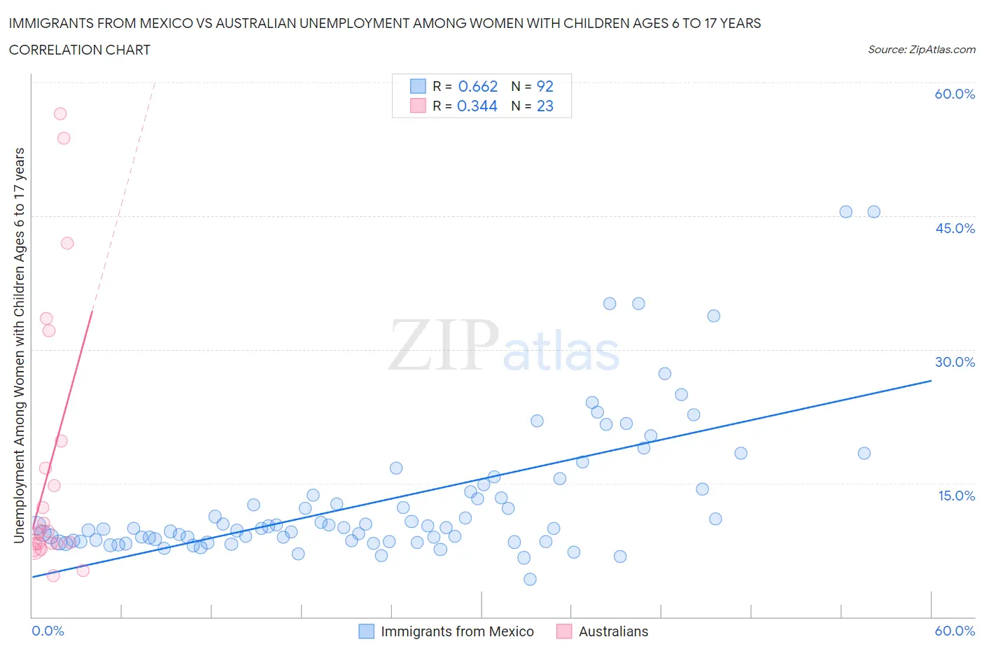 Immigrants from Mexico vs Australian Unemployment Among Women with Children Ages 6 to 17 years