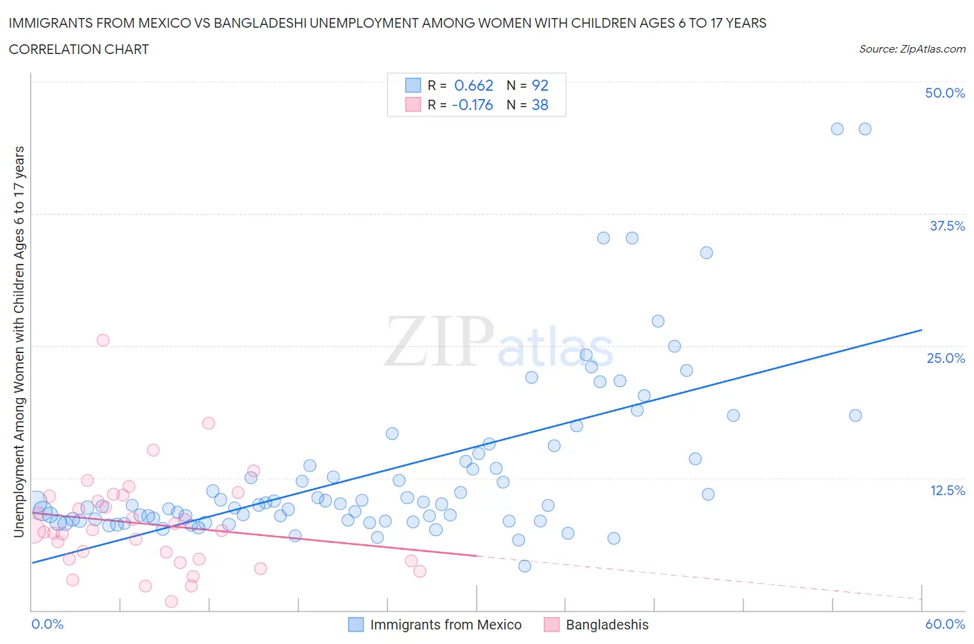 Immigrants from Mexico vs Bangladeshi Unemployment Among Women with Children Ages 6 to 17 years