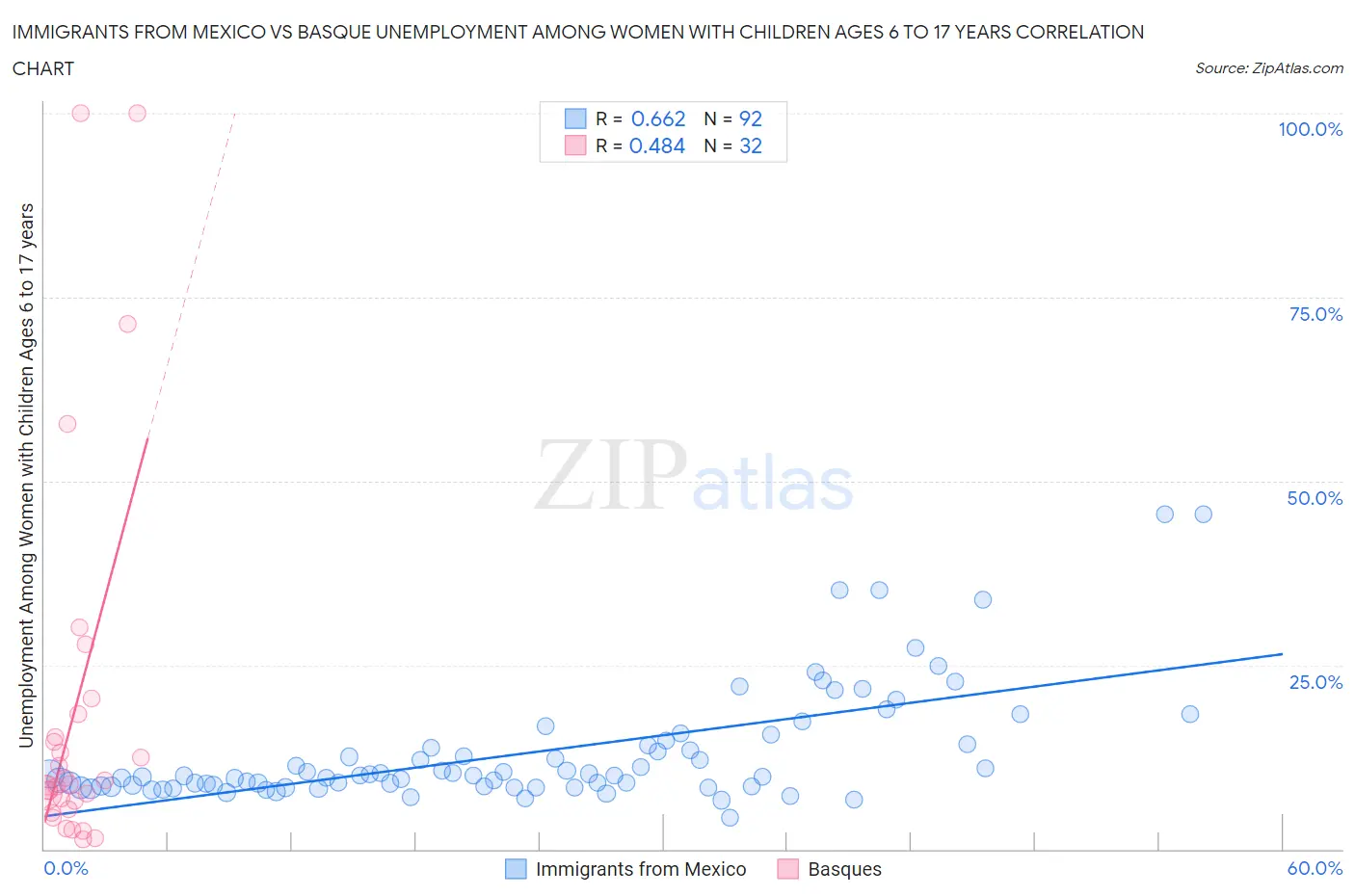 Immigrants from Mexico vs Basque Unemployment Among Women with Children Ages 6 to 17 years