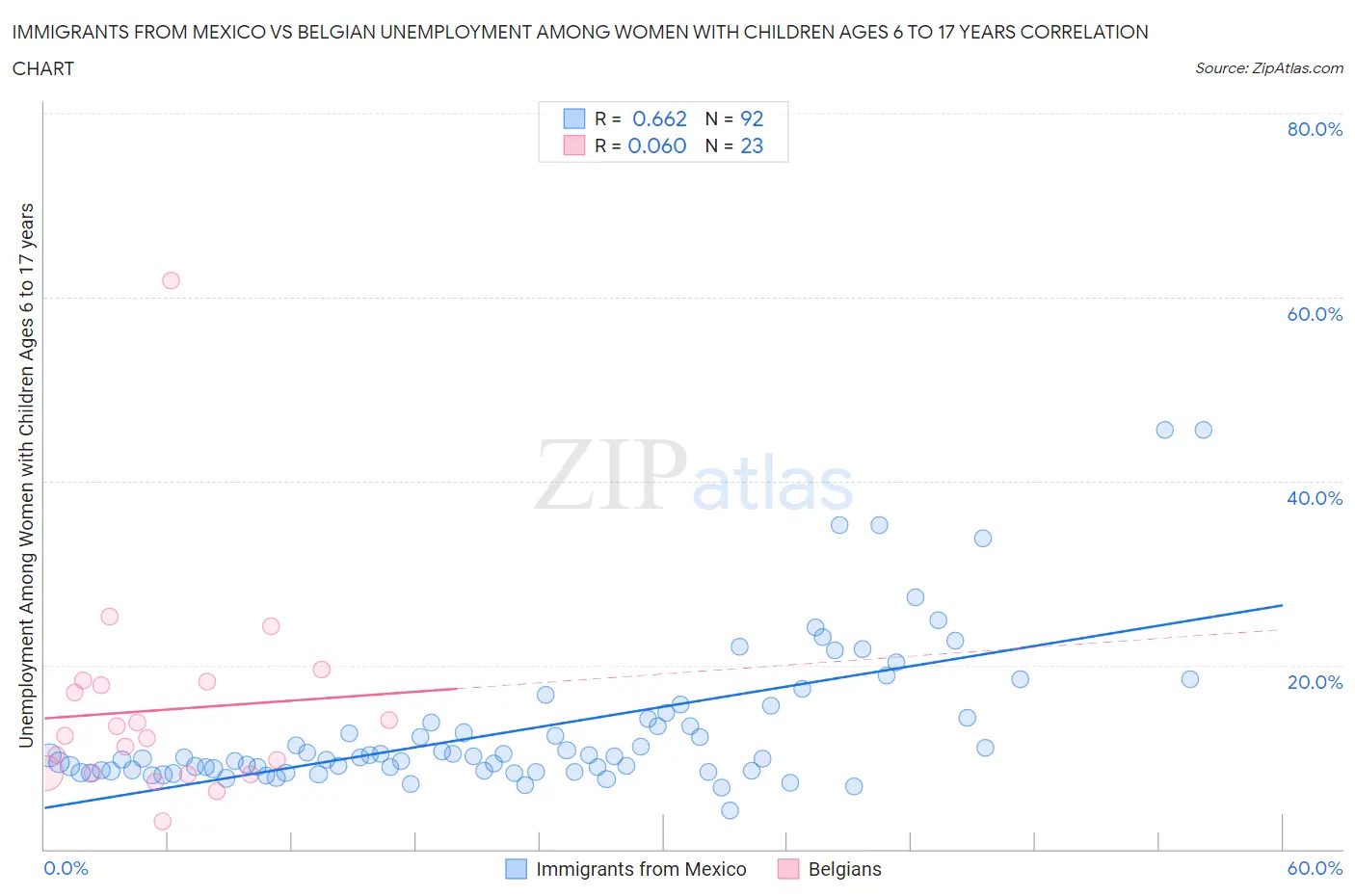 Immigrants from Mexico vs Belgian Unemployment Among Women with Children Ages 6 to 17 years