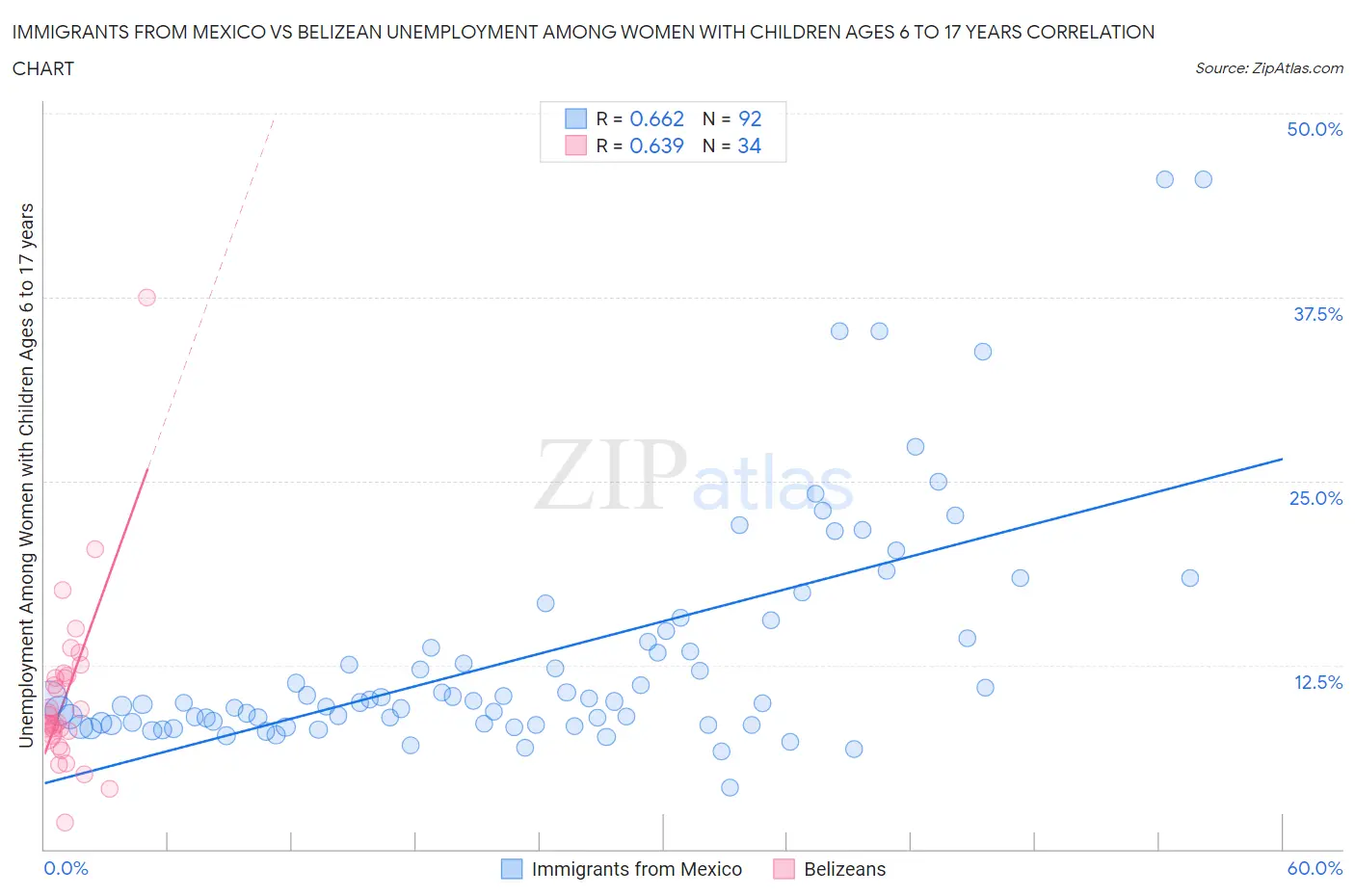 Immigrants from Mexico vs Belizean Unemployment Among Women with Children Ages 6 to 17 years