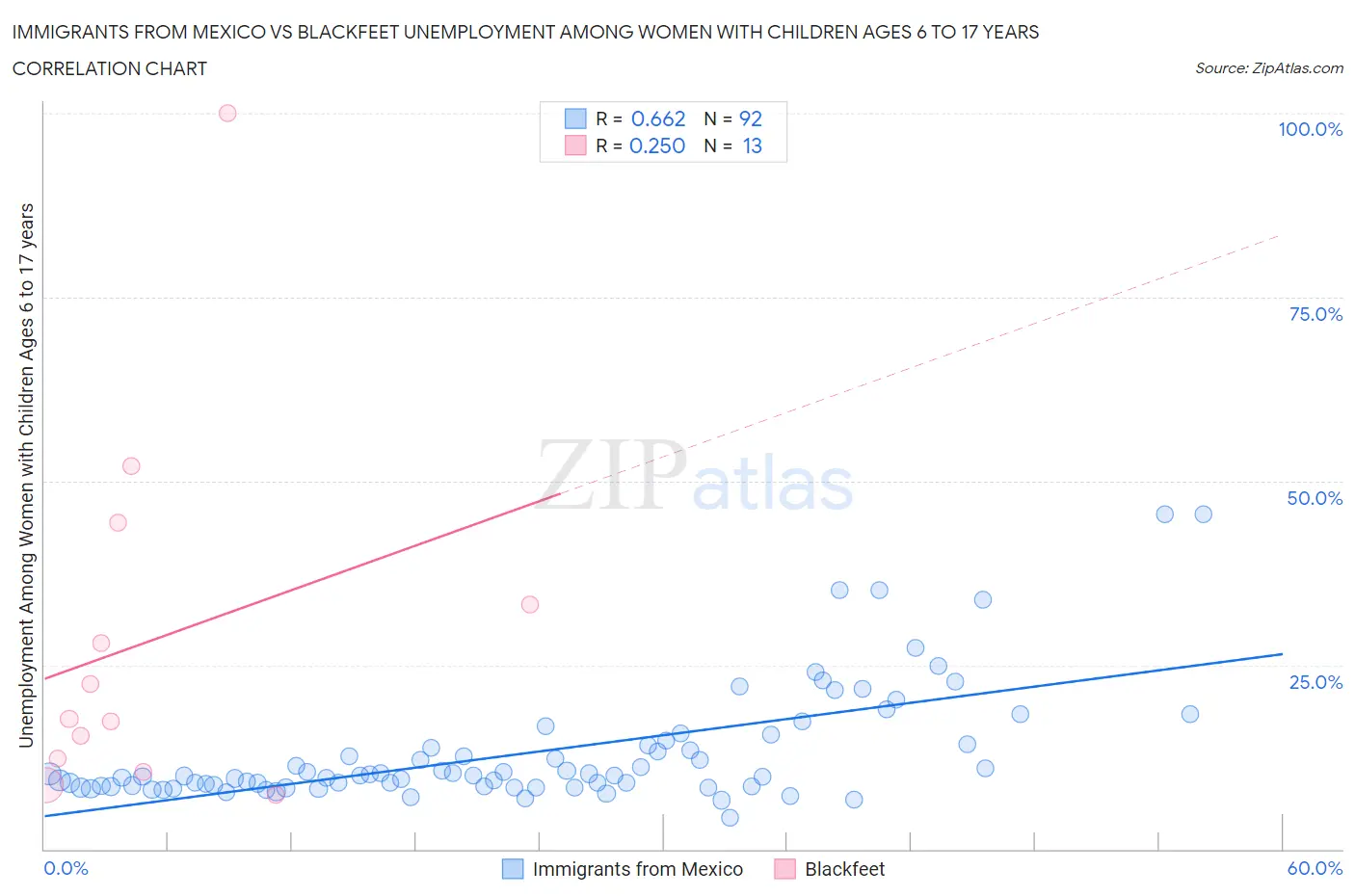 Immigrants from Mexico vs Blackfeet Unemployment Among Women with Children Ages 6 to 17 years