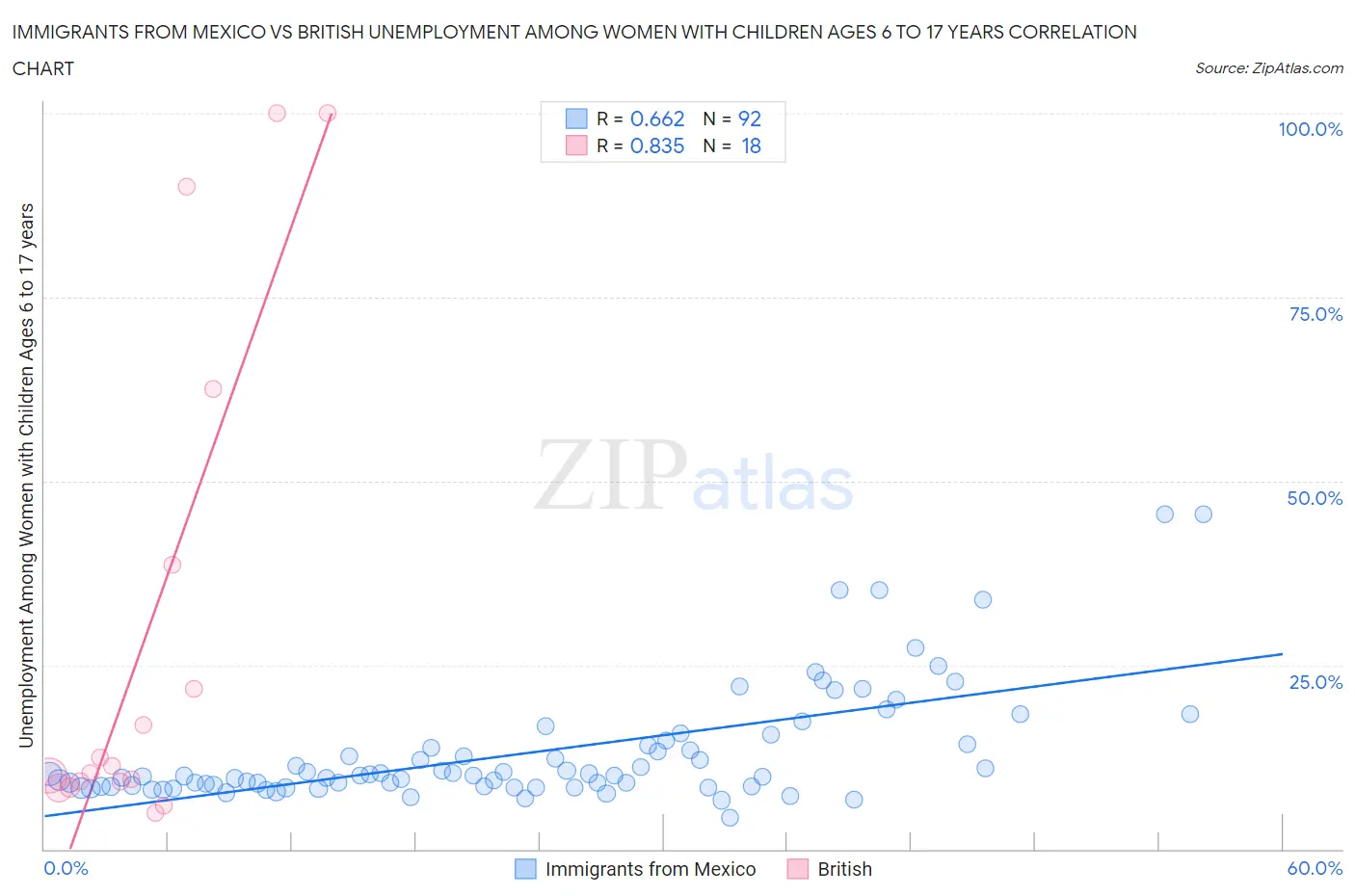 Immigrants from Mexico vs British Unemployment Among Women with Children Ages 6 to 17 years
