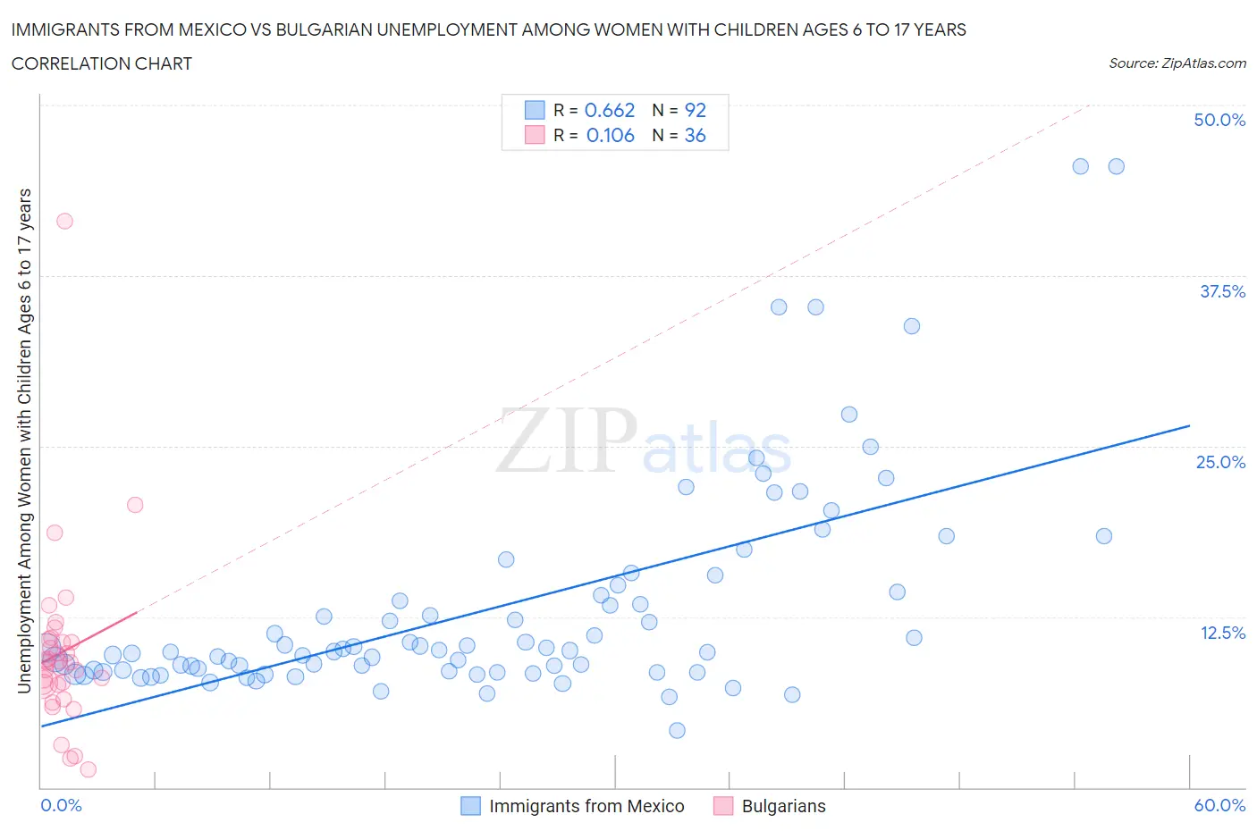 Immigrants from Mexico vs Bulgarian Unemployment Among Women with Children Ages 6 to 17 years