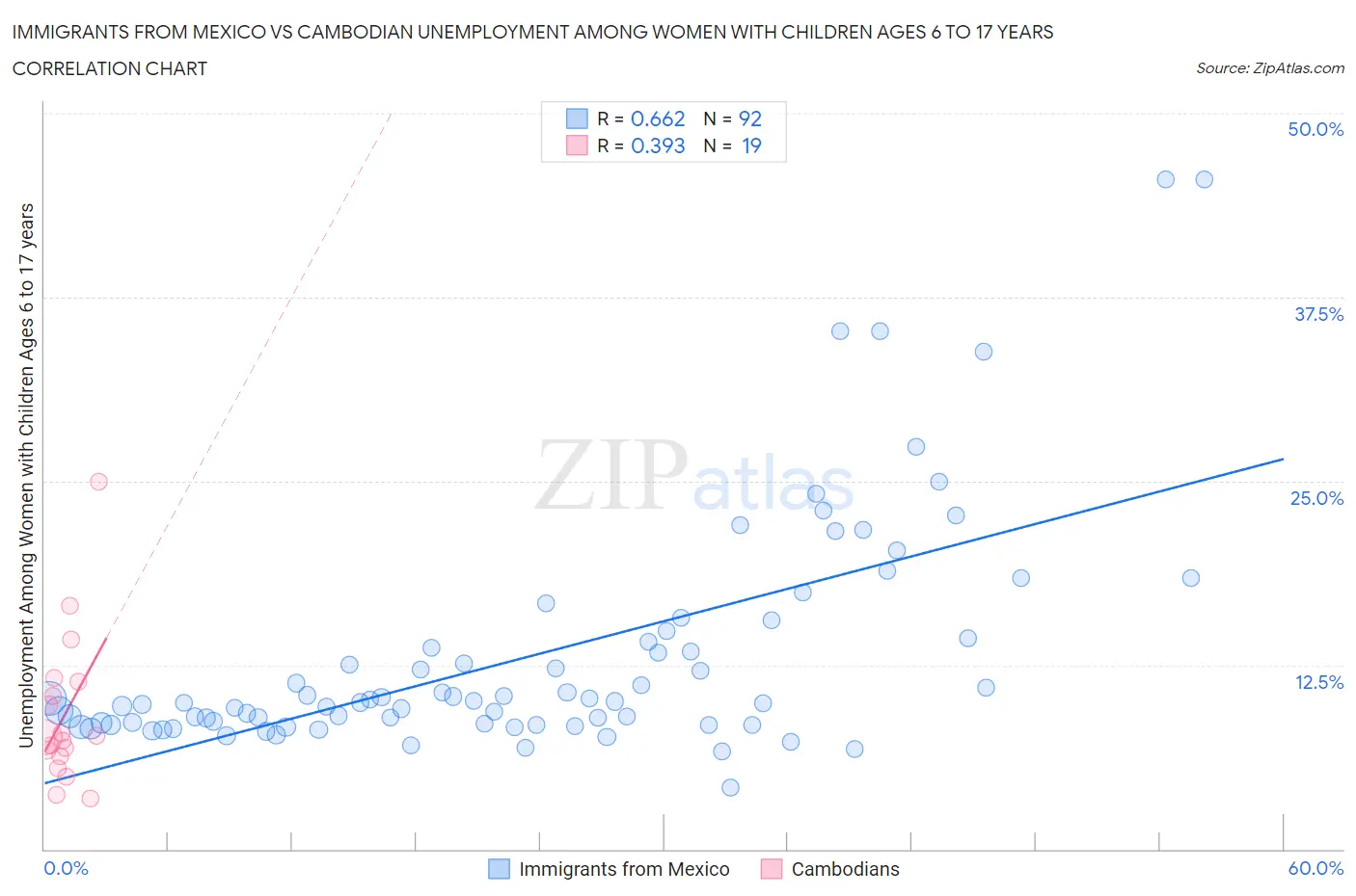 Immigrants from Mexico vs Cambodian Unemployment Among Women with Children Ages 6 to 17 years