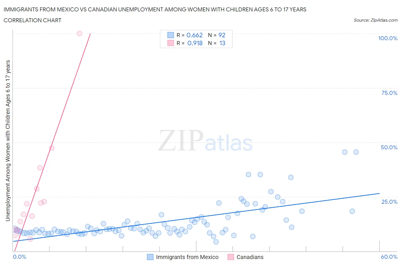Immigrants from Mexico vs Canadian Unemployment Among Women with Children Ages 6 to 17 years